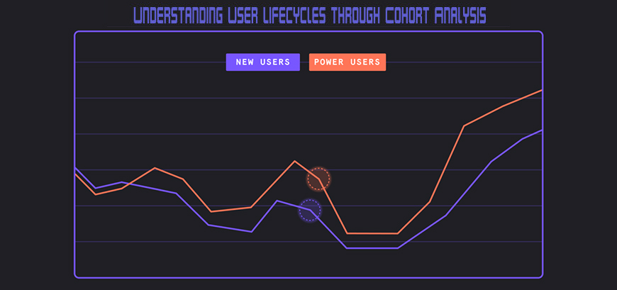Understanding User Lifecycles through Cohort Analysis